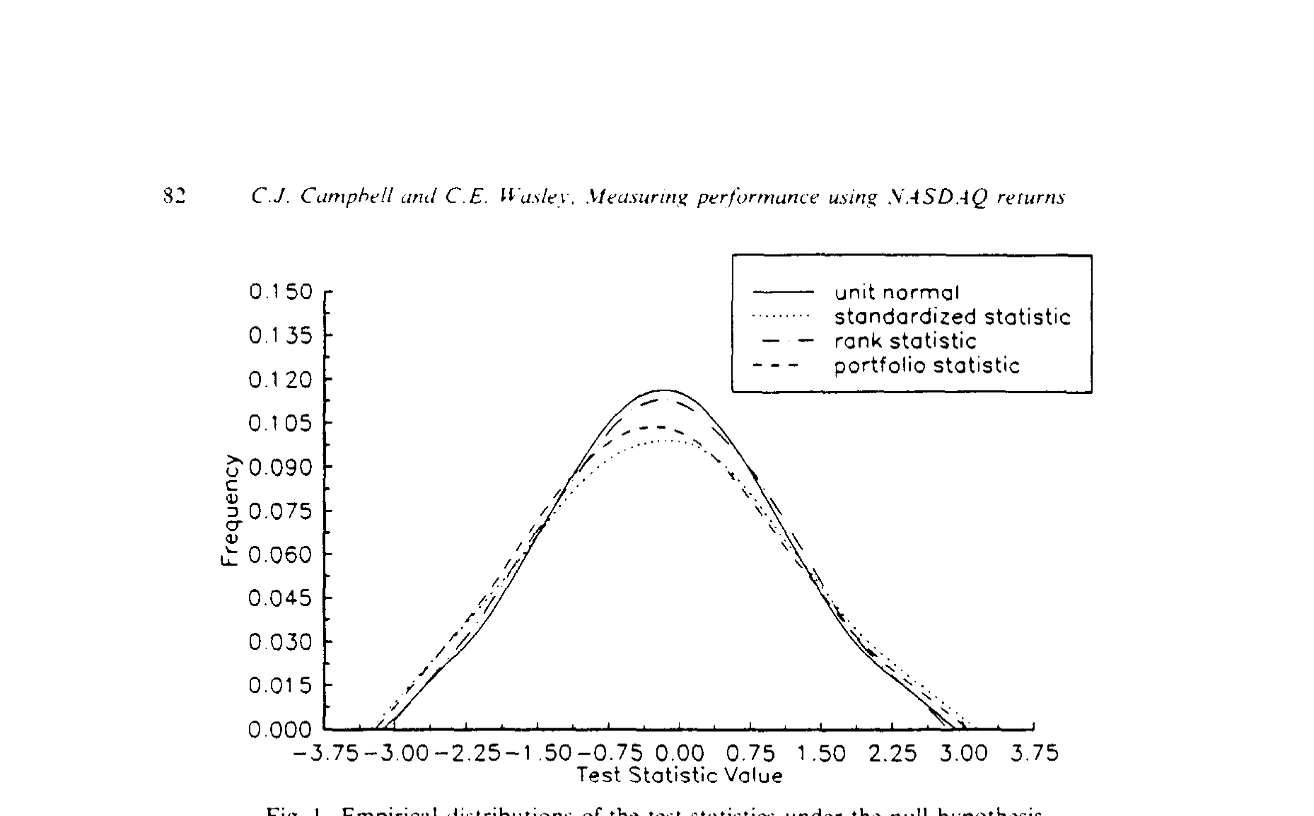 Figure I: Empirical distributions of the test statistics under the null hypothesis