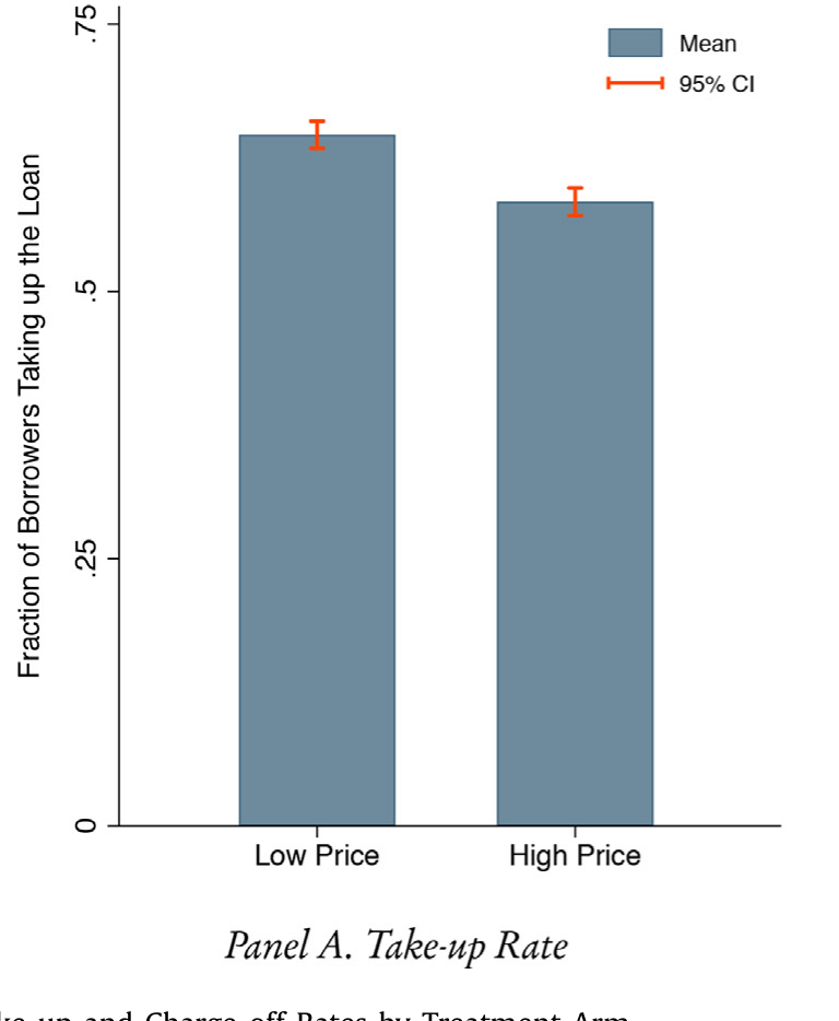 Figure 2: Mean Take-up and Charge-offRates by Treatment Arm