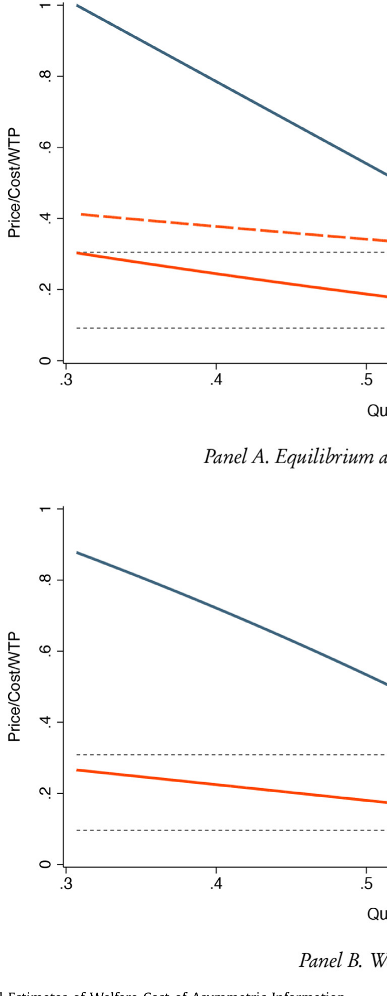 Figure 3: Empirical Estimates of Welfare Cost of Asymmetric Information