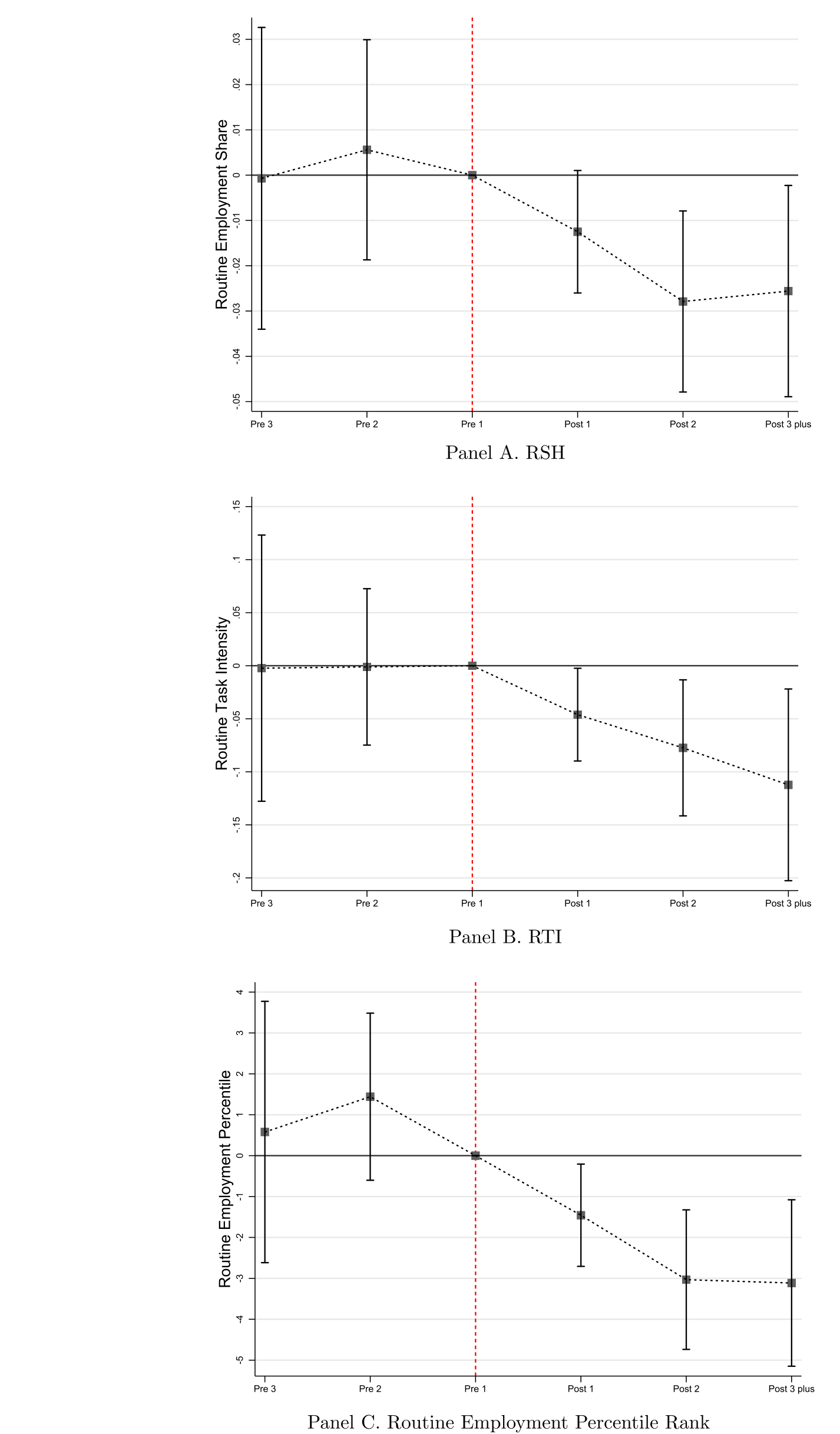 Figure 1: Dynamic effects of M&A on measures of