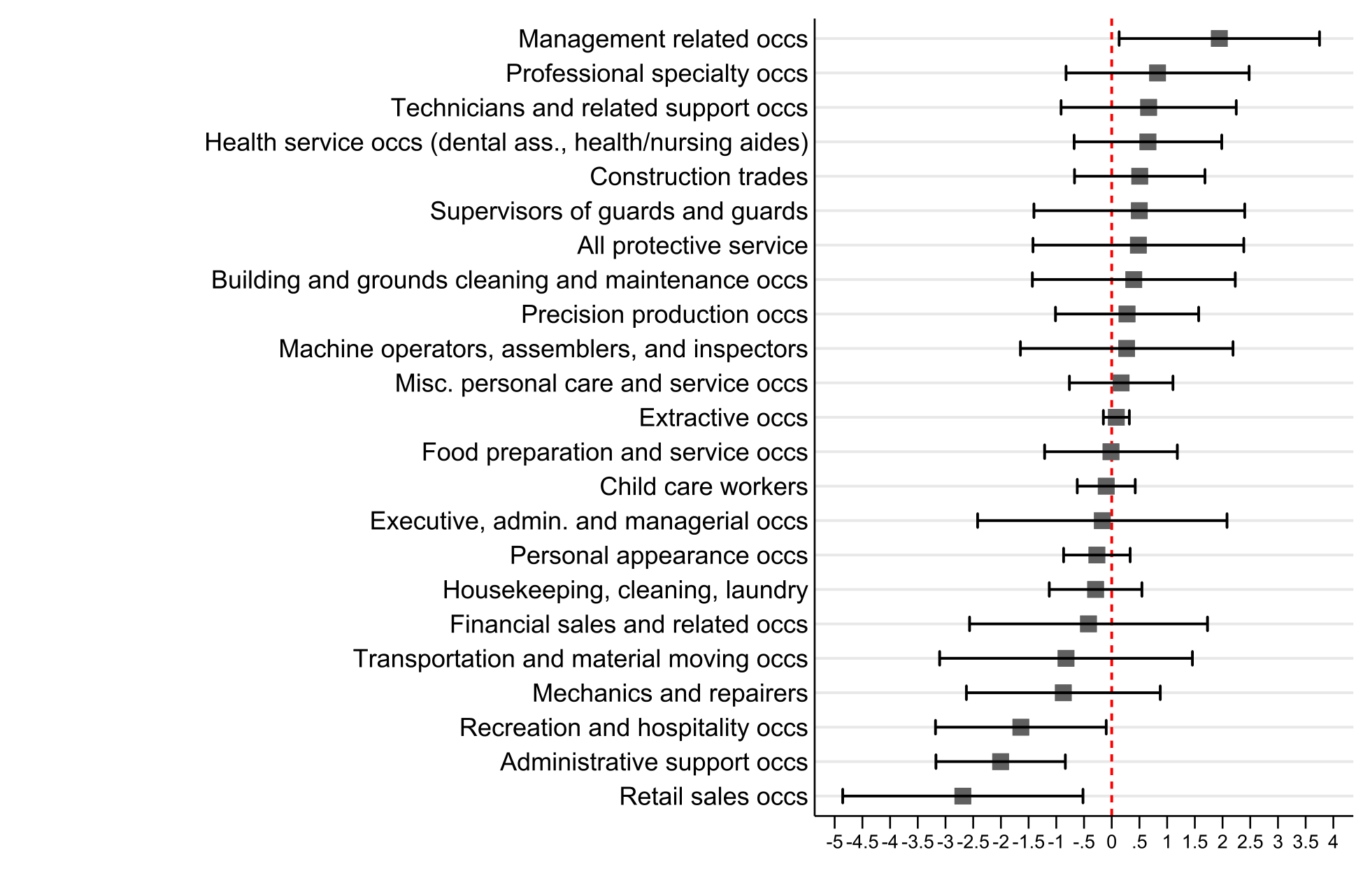 Figure 2: M&A and occupational employment