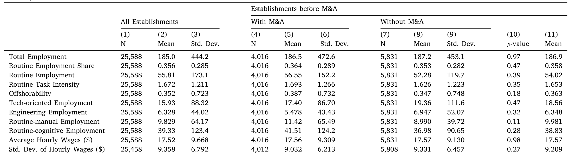 Table 1: reports summary statistics for our sample establishments in