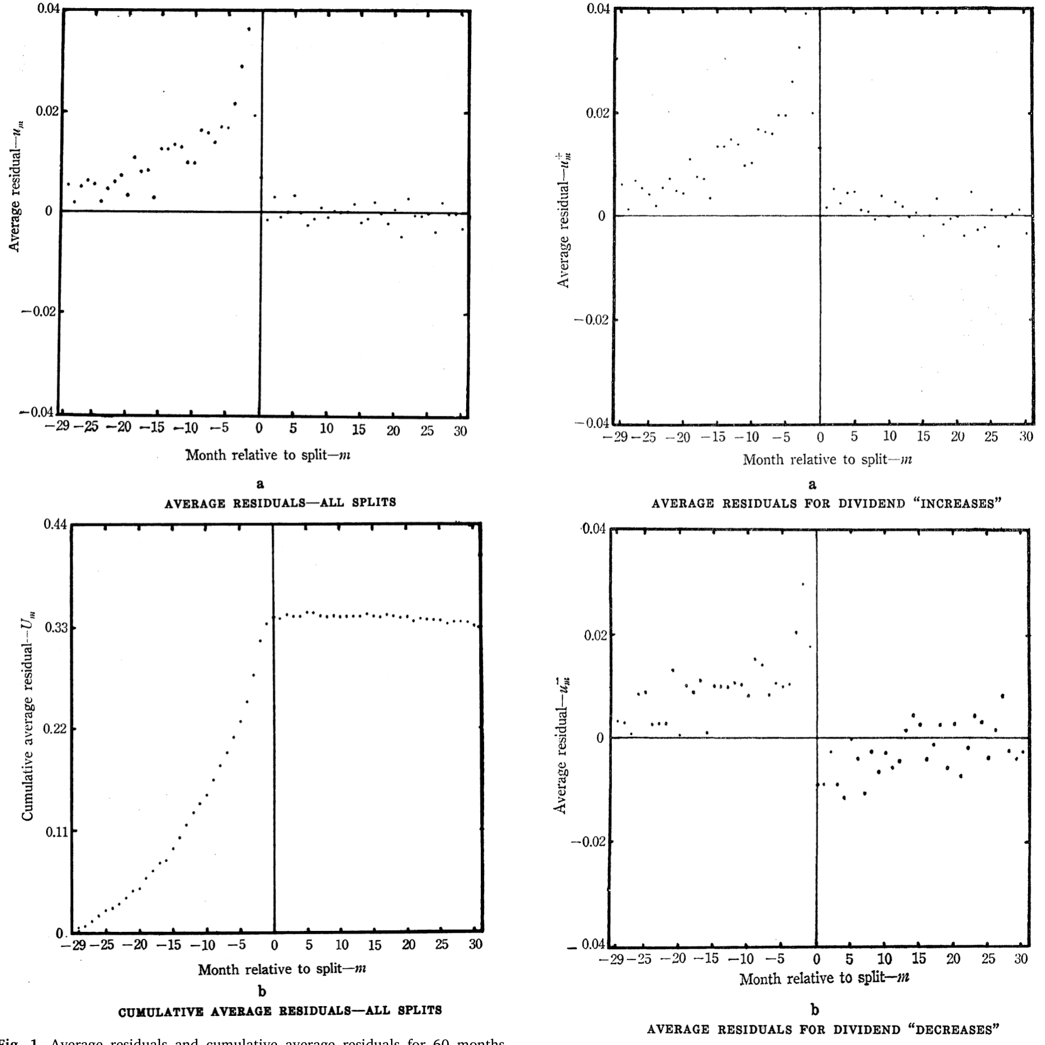 Figure 1: Average residuals and cumulative average residuals for 60 months
