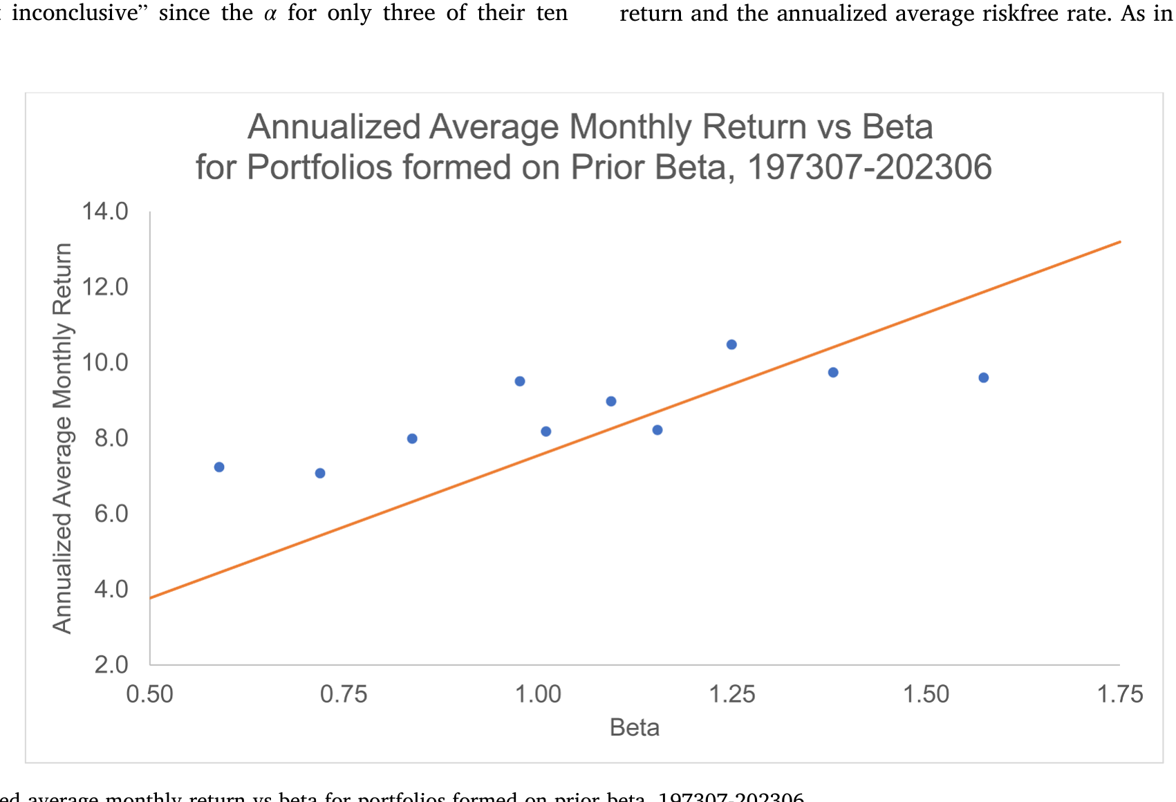 Figure 3: Annualized average monthly return vs beta for portfolios formed on prior beta, 197307-202306