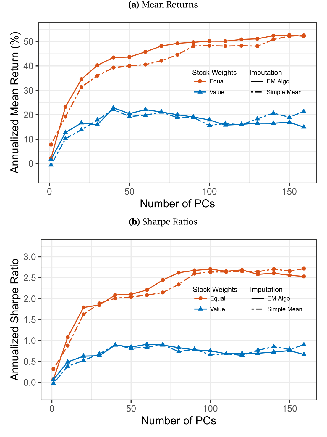 Figure 2: Missing Data Effects in 159-Predictor Strategies using PCR. Each