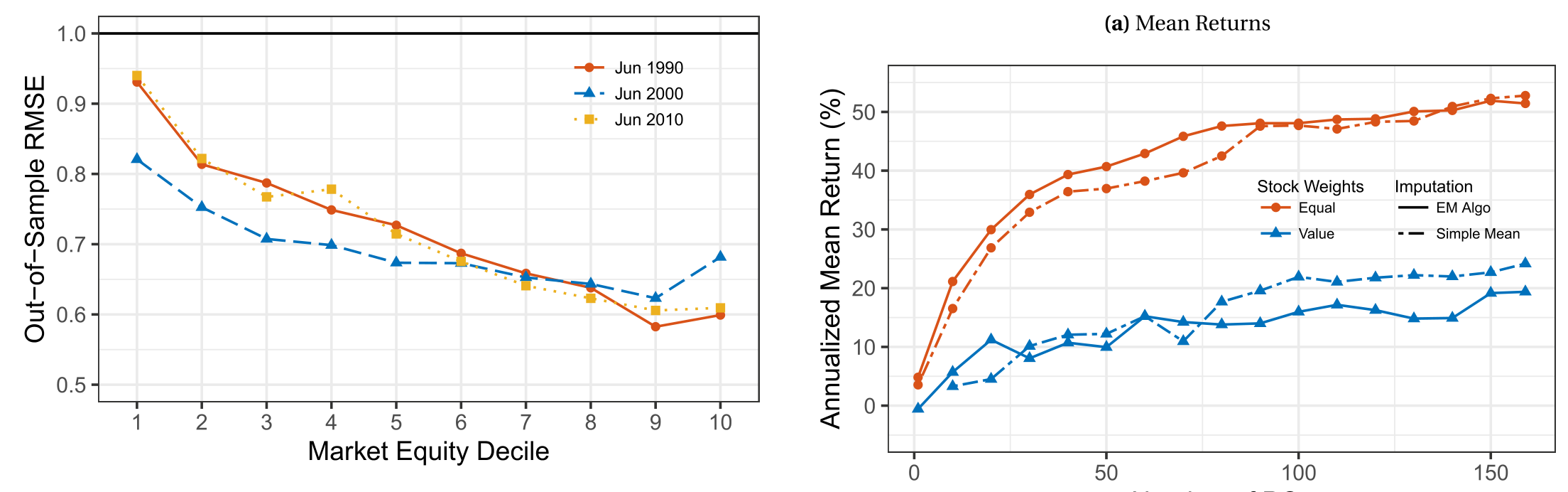 Figure 4: Imputation Errors in a Random Masking Exercise. We measure