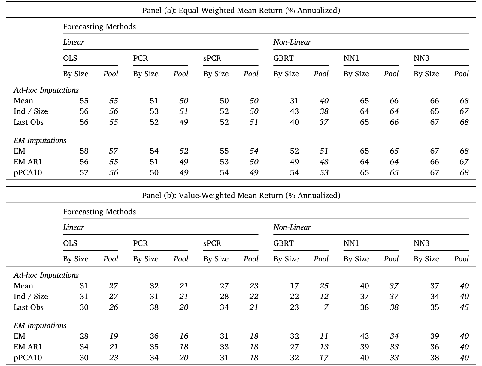 Table 4: shows the result across all combinations of the 6 imputa-