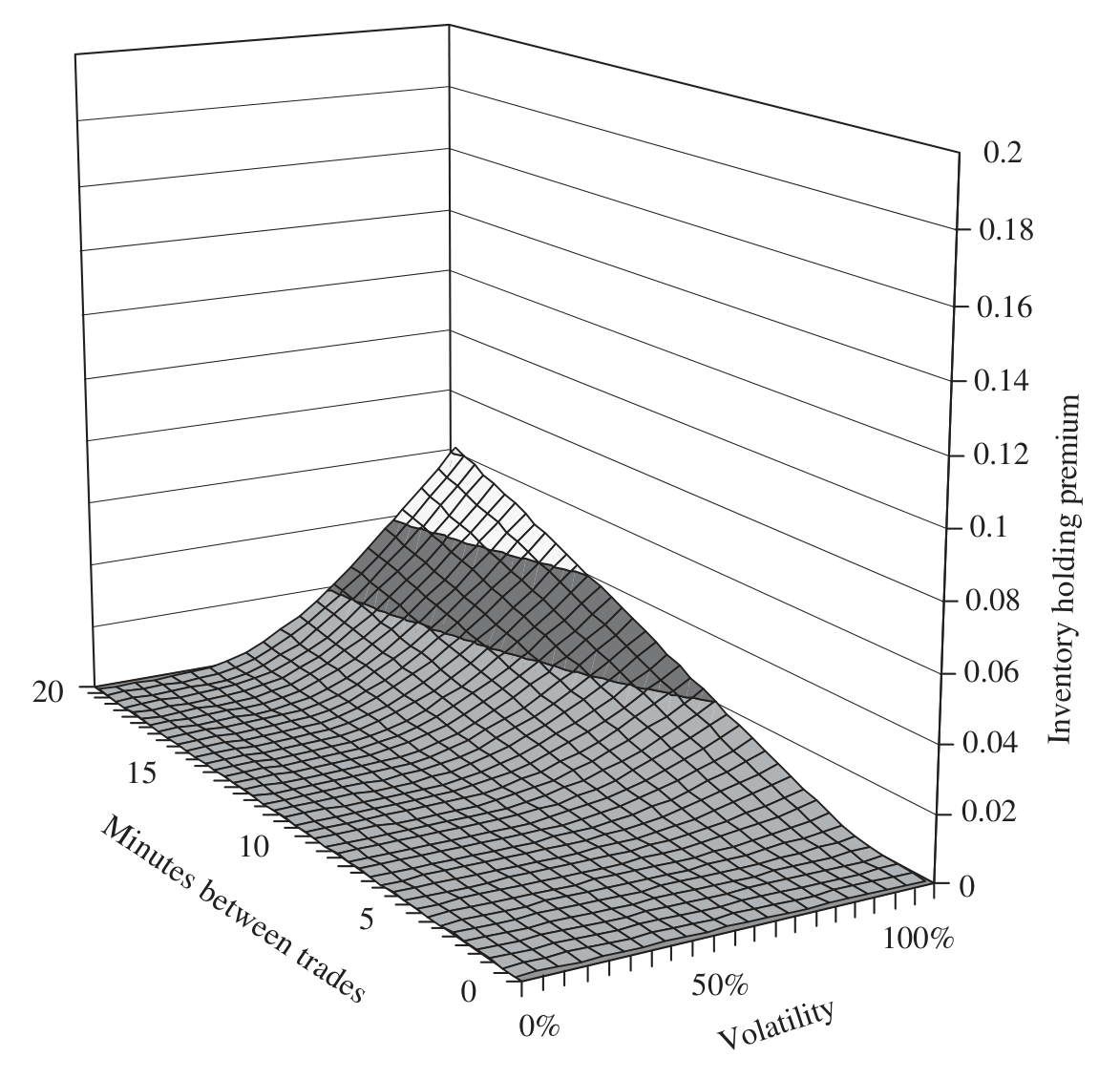 Figure 3: Difference between expected inventory-holding premium modeled as an at-the-money call and