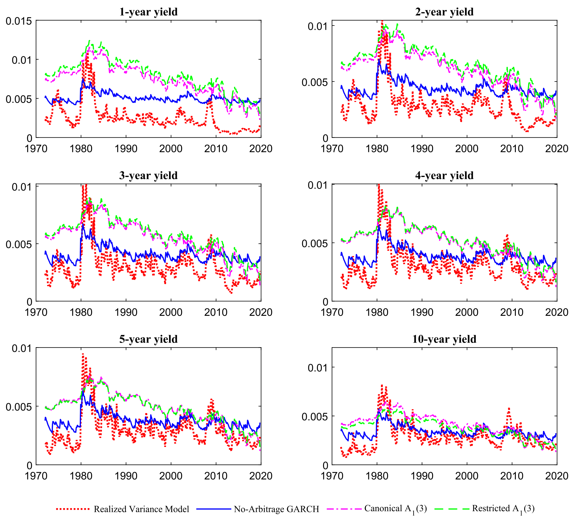 Figure 5: presents the one-month conditional volatilities implied by