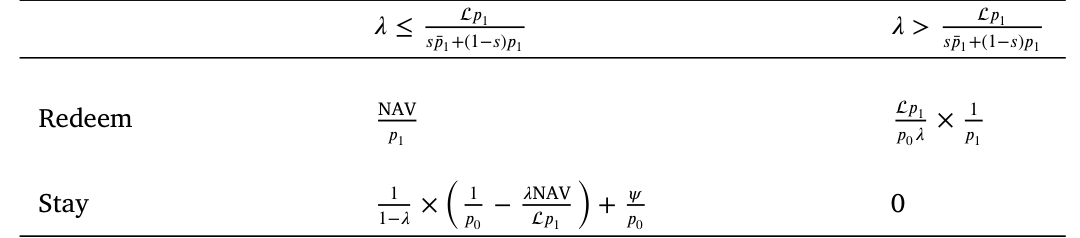 Table 1: summarizes the payoff of fund investors at 𝑇 . Suppose a