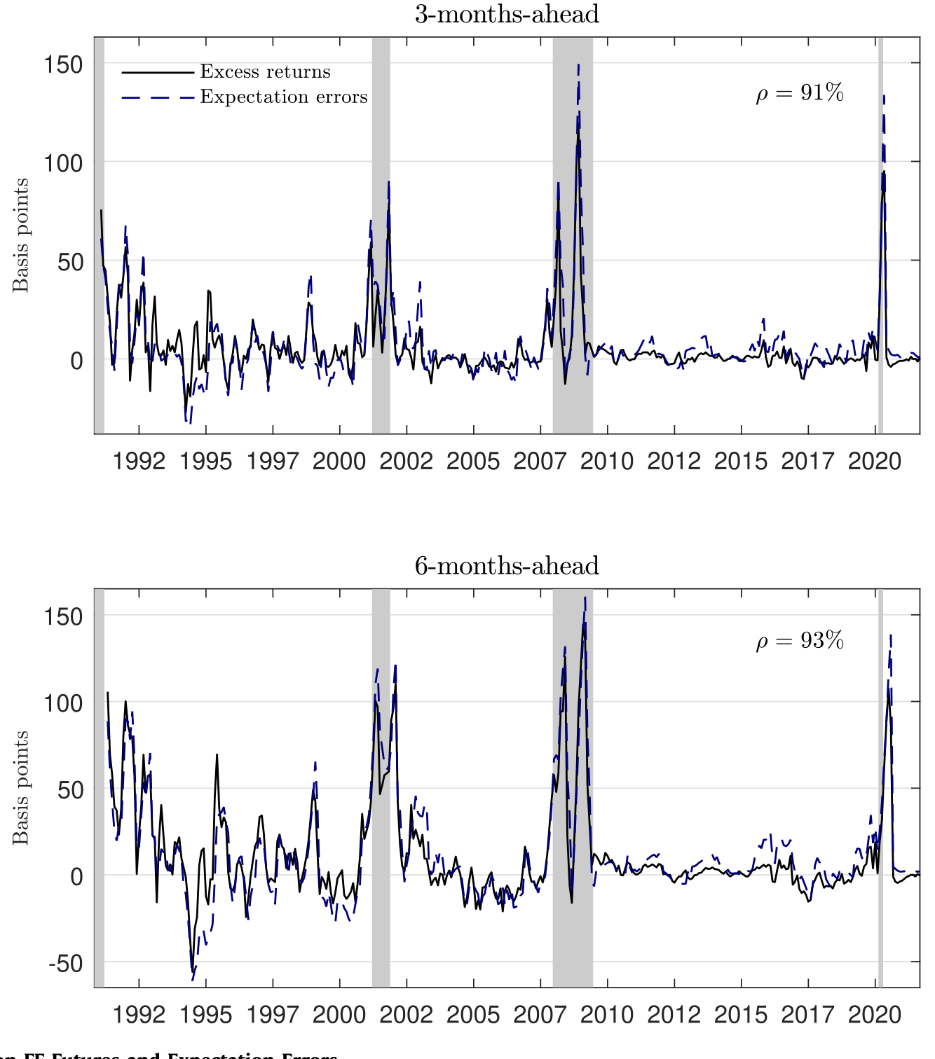 Figure 1: Excess Returns on FF Futures and Expectation Errors