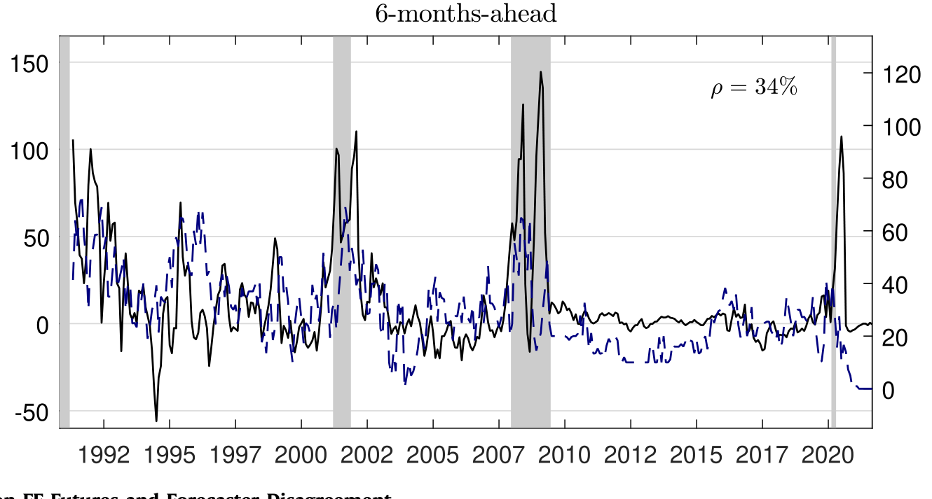Figure 3: Excess Returns on FF Futures and Forecaster Disagreement