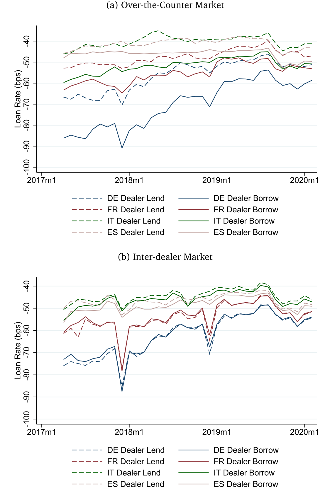 Figure 2: Dealer lend and borrow rates in inter-dealer and OTC markets. This