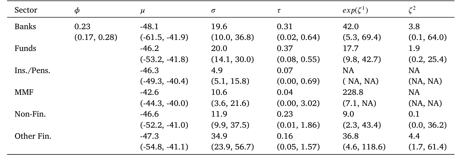 Table 6: also shows the remaining parameter estimates from our