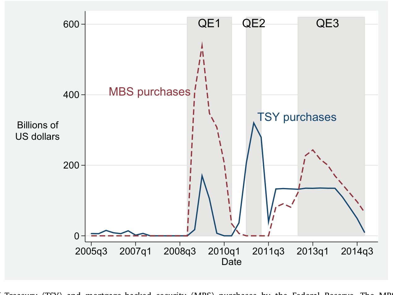 Figure 1: Quarterly totals of Treasury (TSY) and mortgage-backed security (MBS) purchases by the Federal Reserve. The MBS purchases include direct