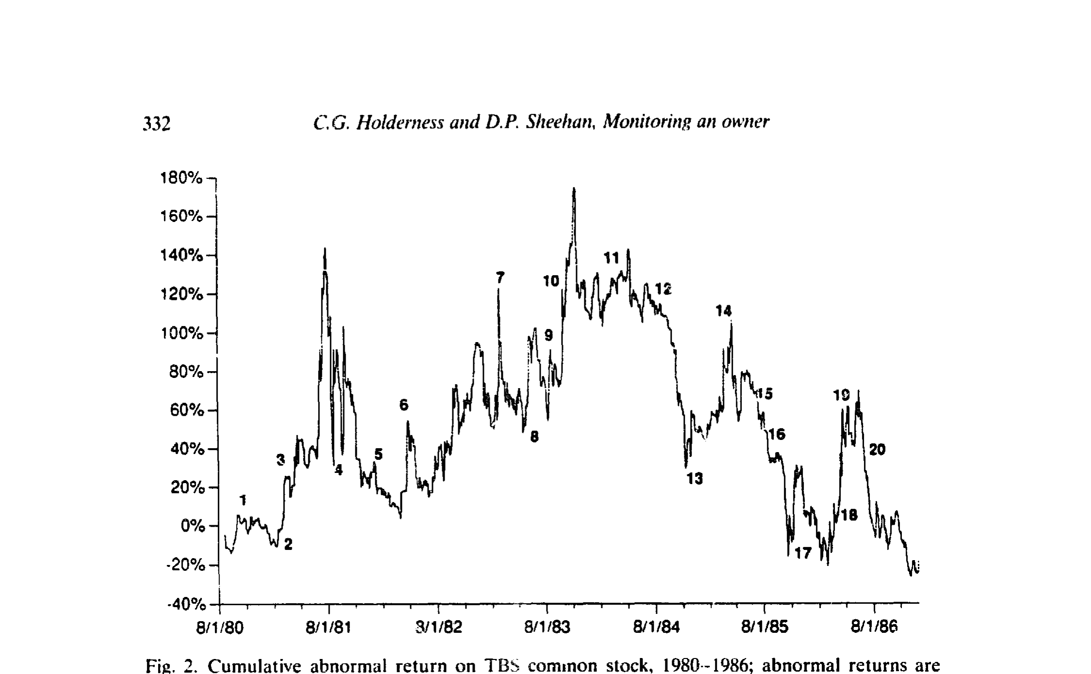 Figure 2: Cumulative abnormal return on TBS common stock, 1980-1986; abnormal returns are