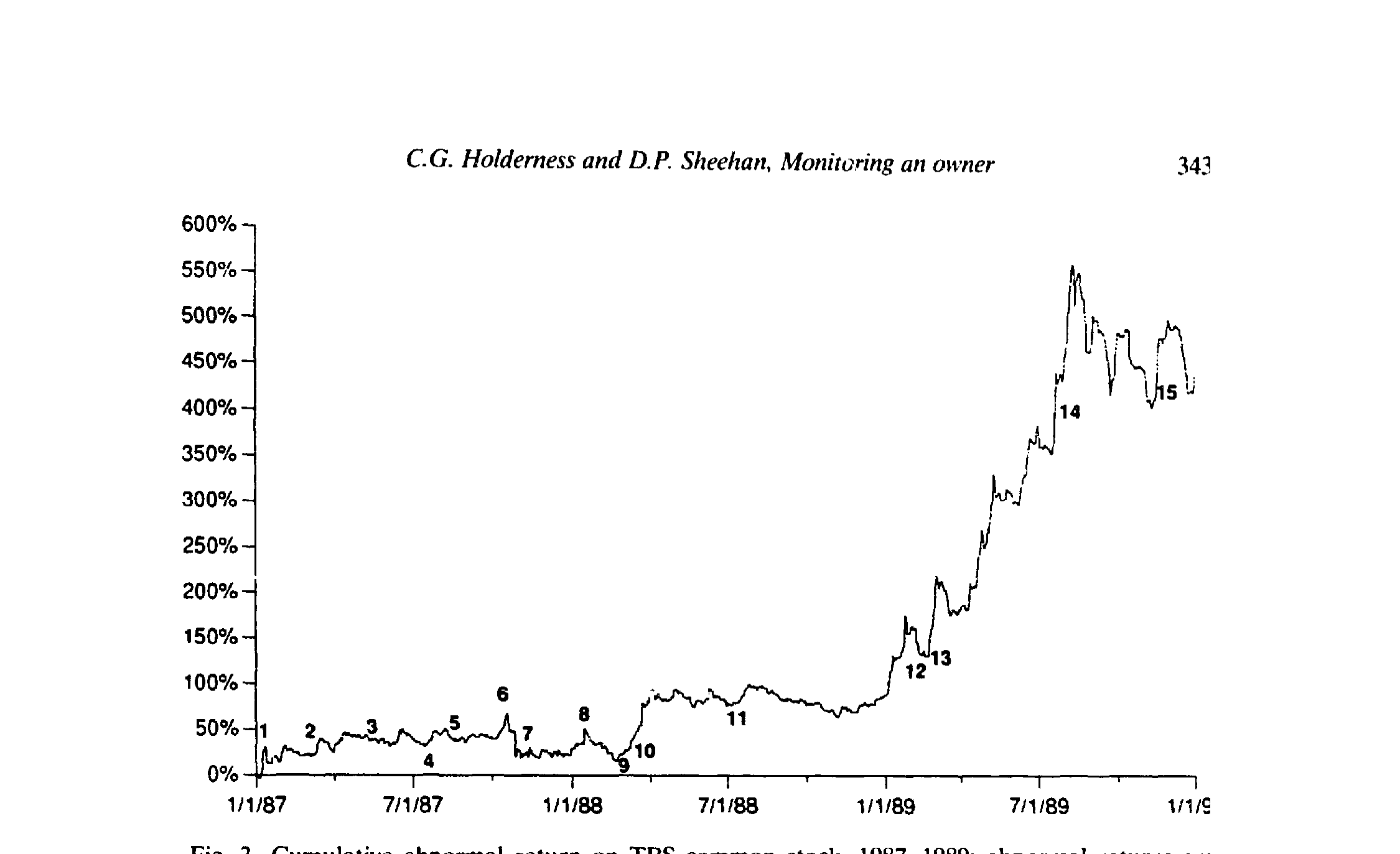 Figure 3: Cumulative abnormal return on TBS common stock, 1987-1989: abnormal returns arr