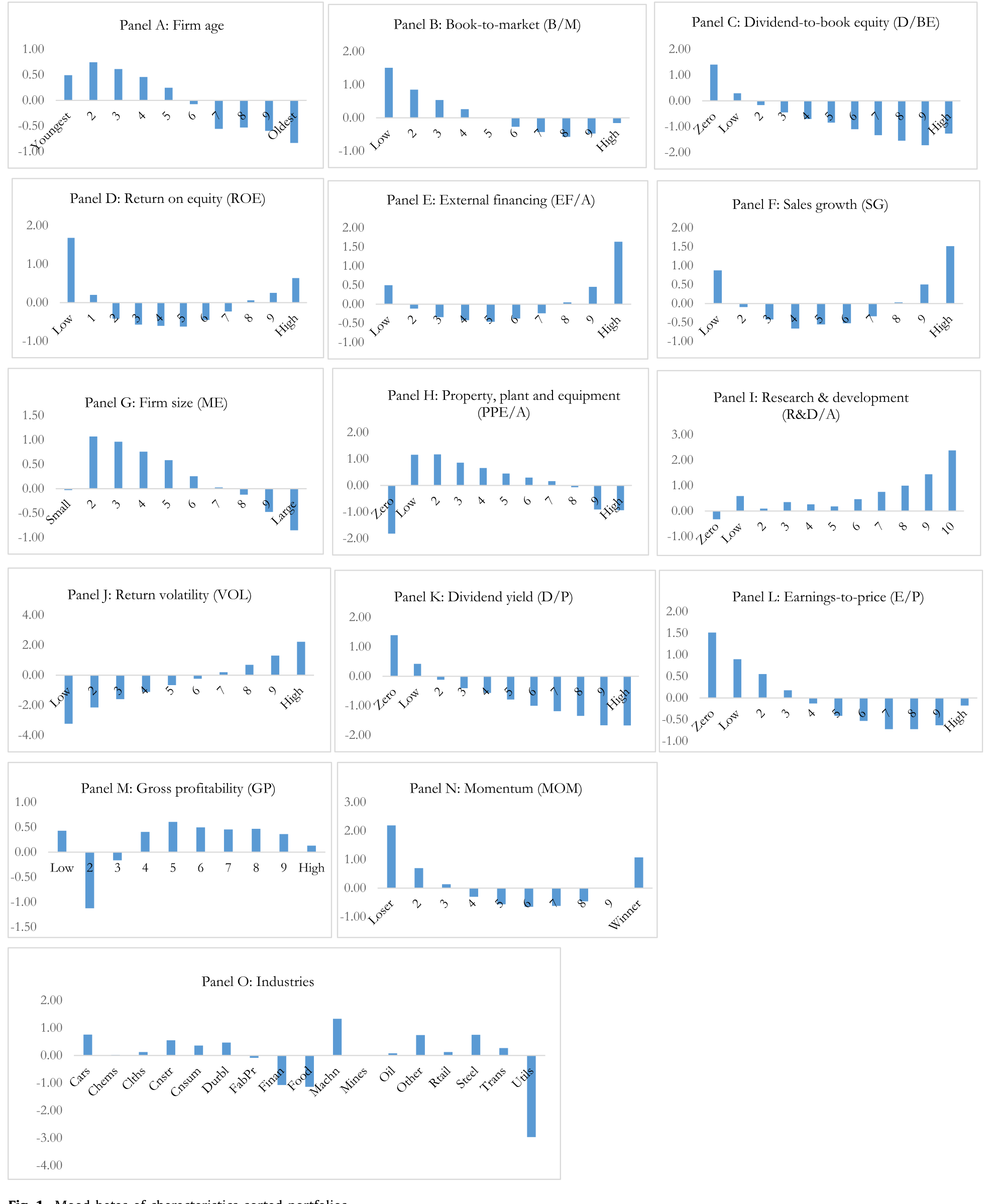 Figure 1: Mood betas of characteristics-sorted portfolios