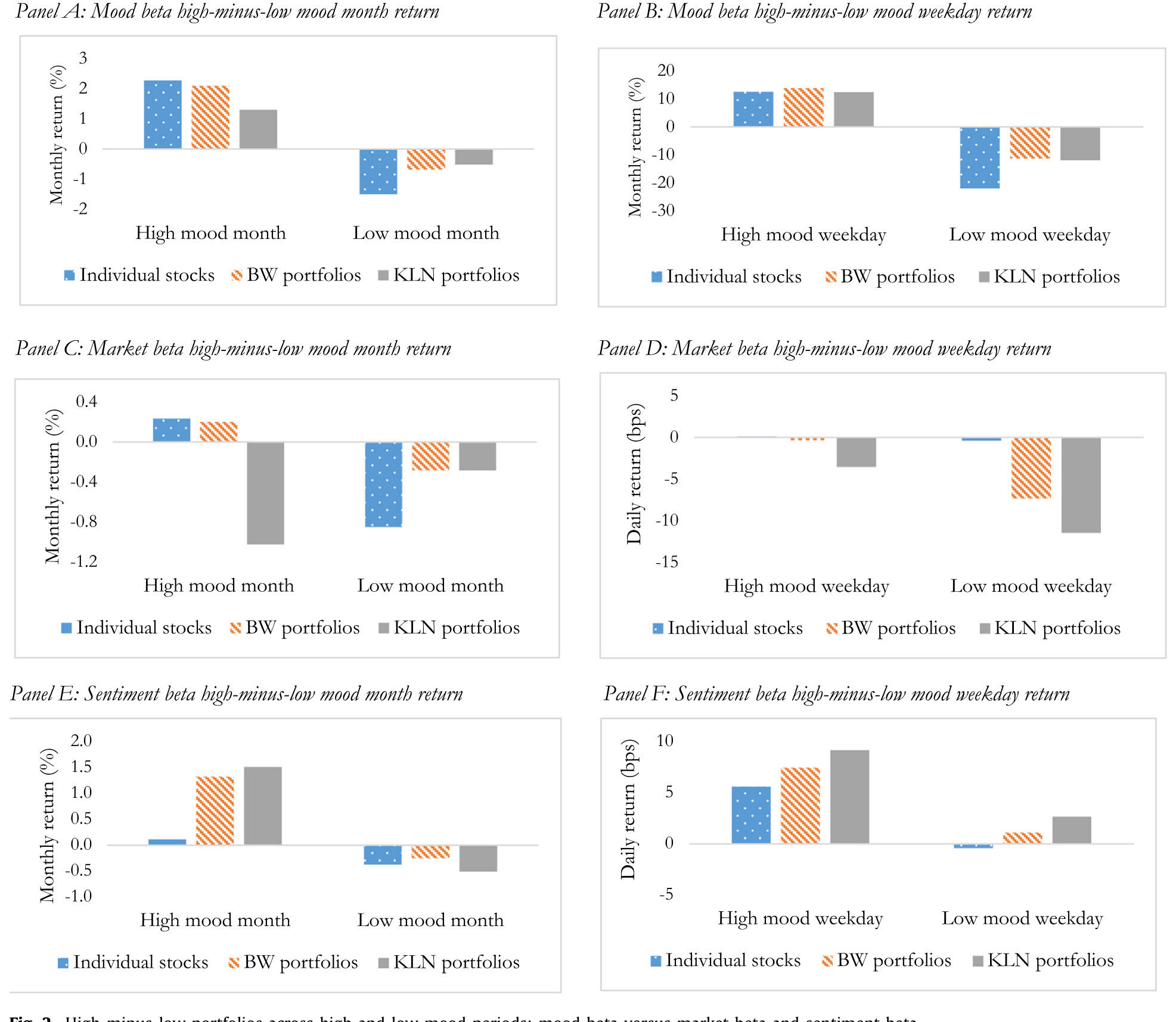 Figure 2: High-minus-low portfolios across high and low mood periods: mood beta versus market beta and sentiment beta
