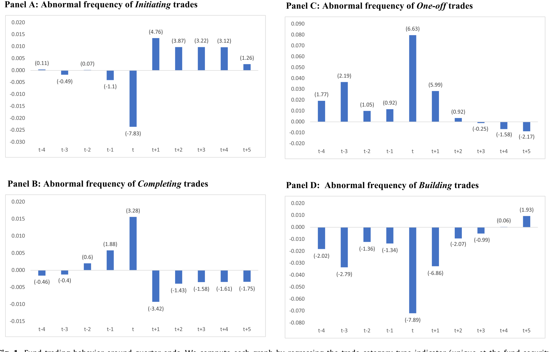 Figure 1: Fund trading behavior around quarter-ends. We compute each graph by regressing the trade category type indicator (unique at the fund-securit