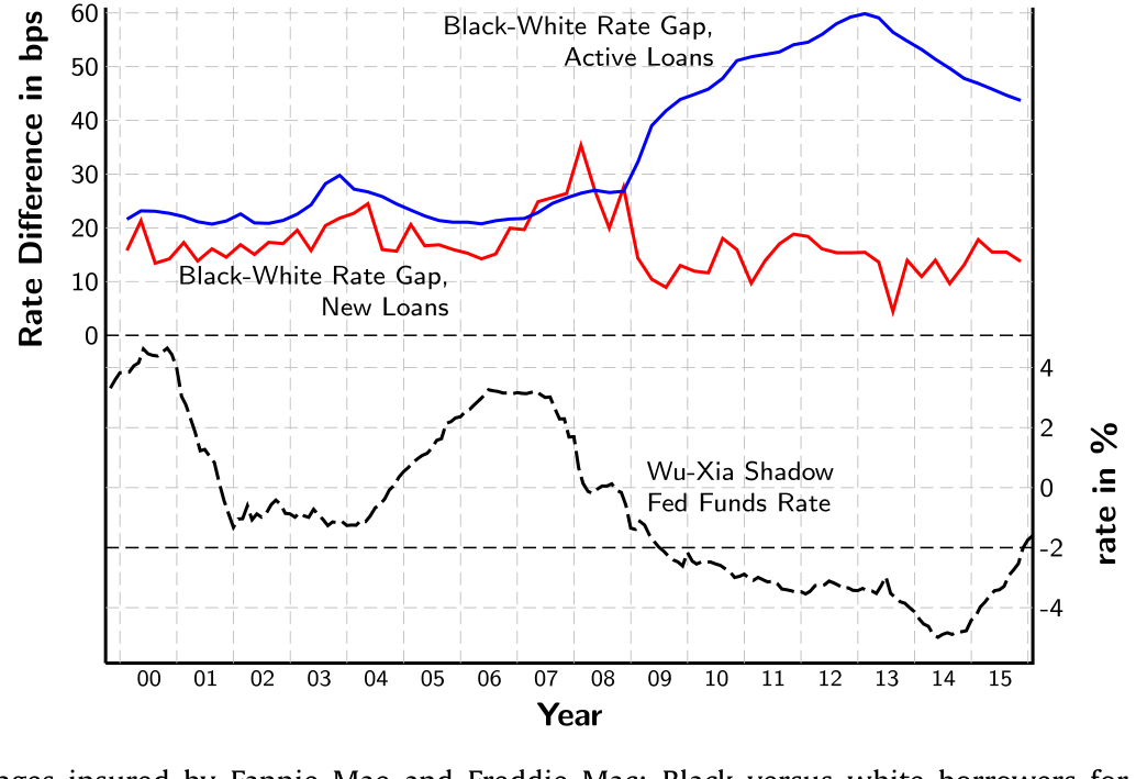 Figure 1: Rates on outstanding mortgages insured by Fannie Mae and Freddie Mac: Black versus white borrowers for mortgages originated from 20 0 0 to