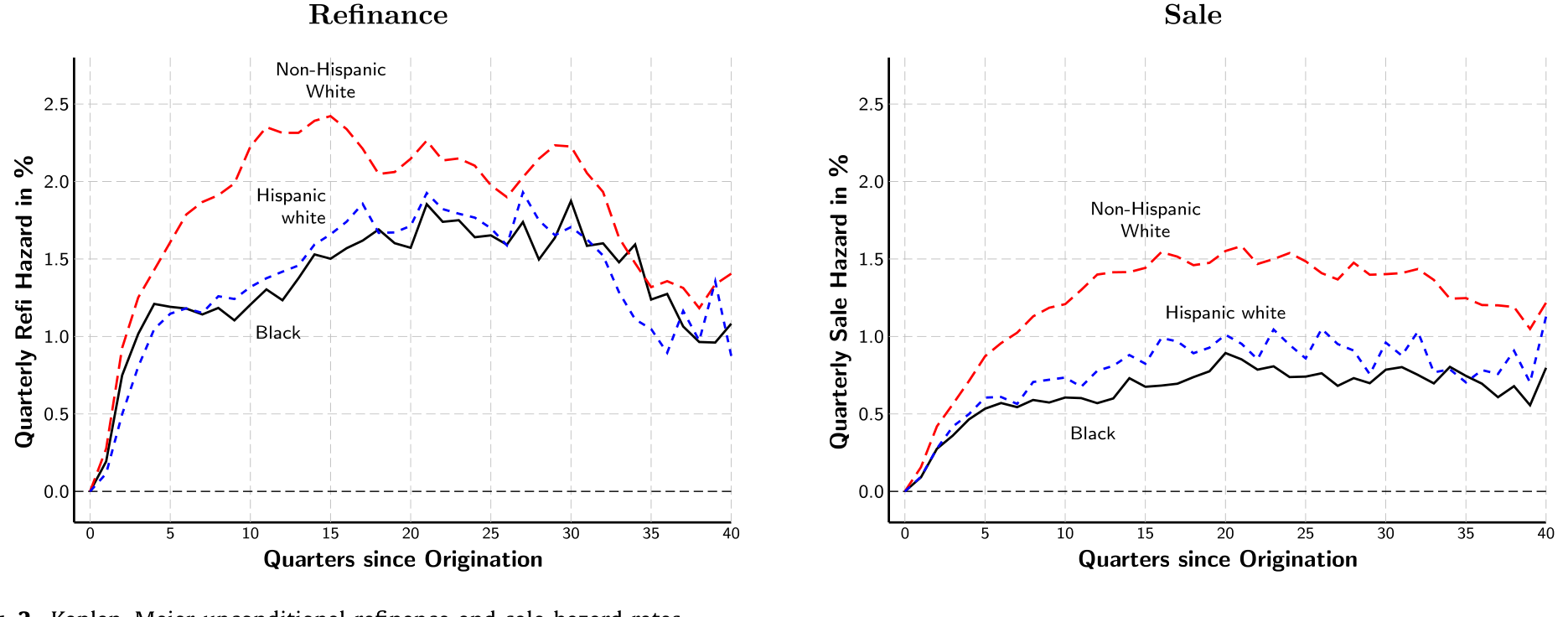Figure 2: Kaplan–Meier unconditional refinance and sale hazard rates