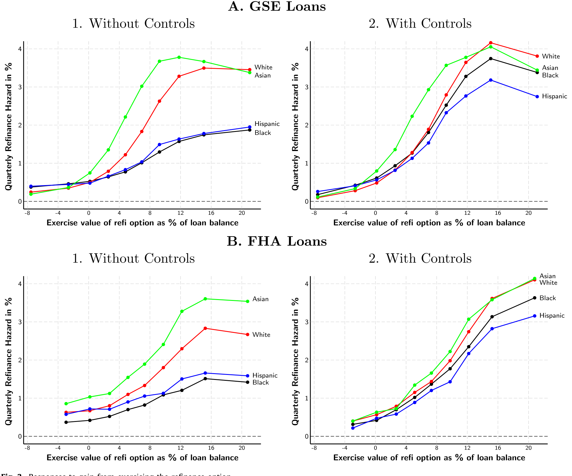 Figure 3: Responses to gain from exercising the refinance option