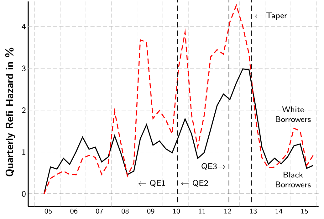 Figure 4: Unconditional quarterly refinance hazards for Black and white borrowers
