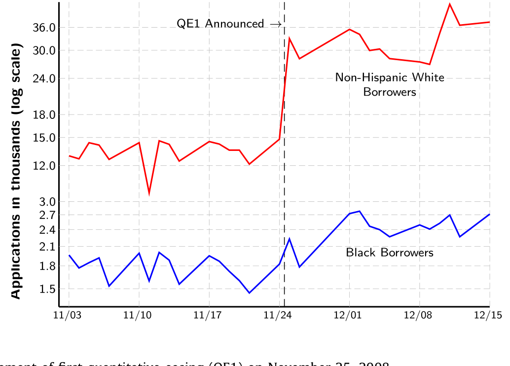 Figure 5: Event study of the announcement of first quantitative easing (QE1) on November 25, 2008