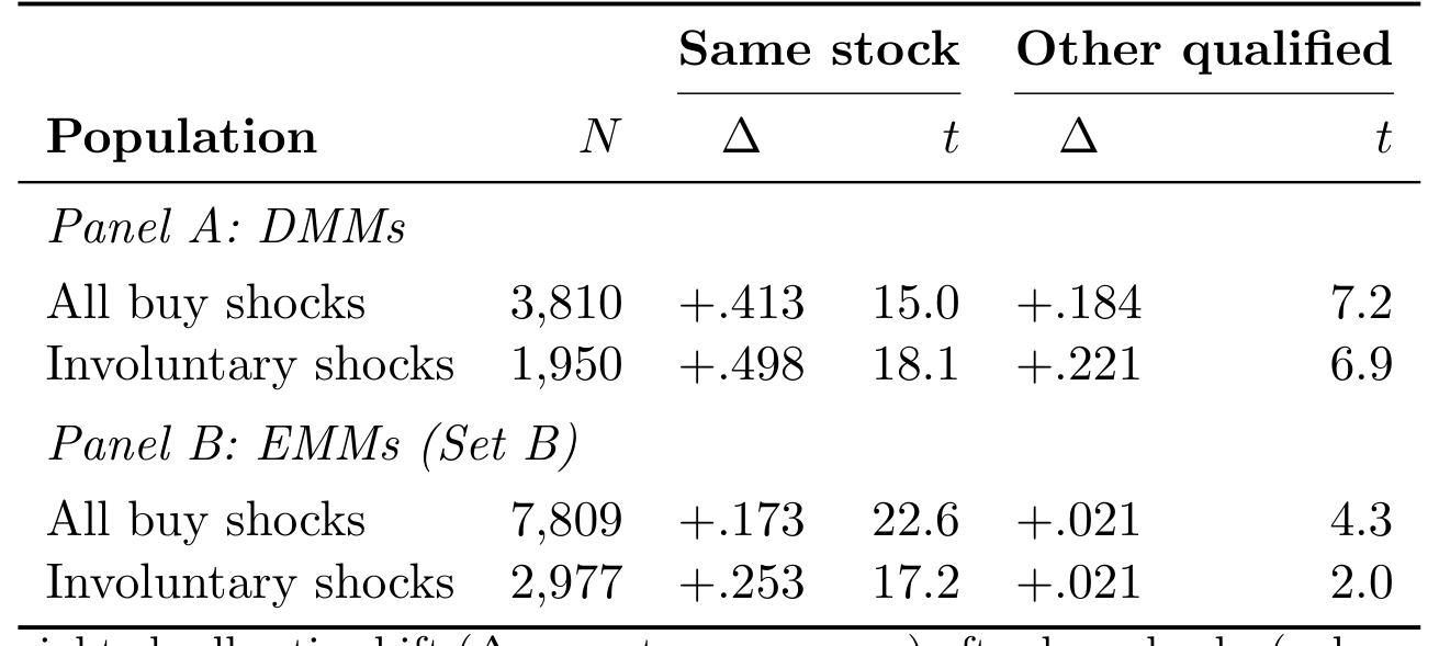 Table 2: Fact1: Cross-StockSellRatioShiftAfterBuyShocks(300s, Dollar-Weighted)