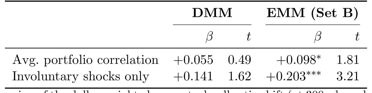 Table 3: Fact 2: Cross-Stock Shift Increases with Portfolio Correlation