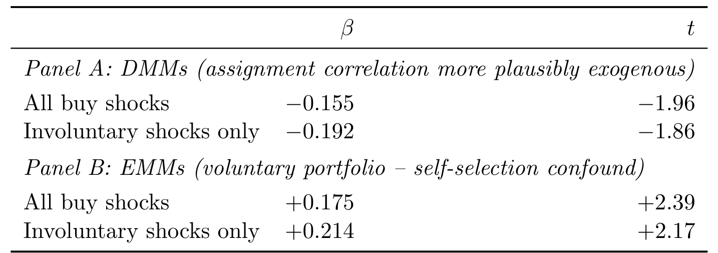 Table 4: reports OLS regressions of the own-stock sell ratio shift on average portfolio