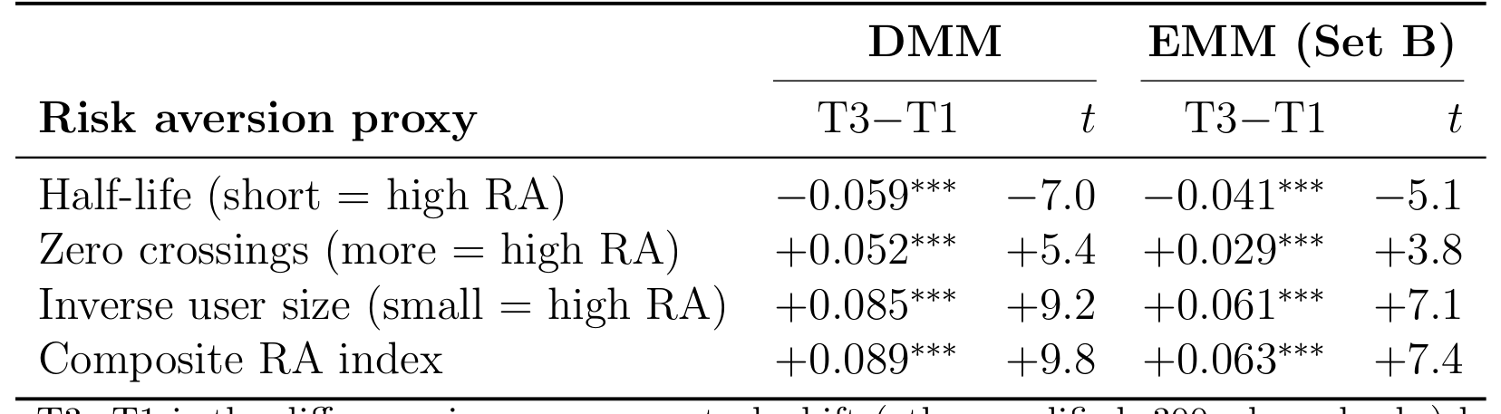 Table 5: Fact 4: Cross-Stock Shift by Risk Aversion Proxy