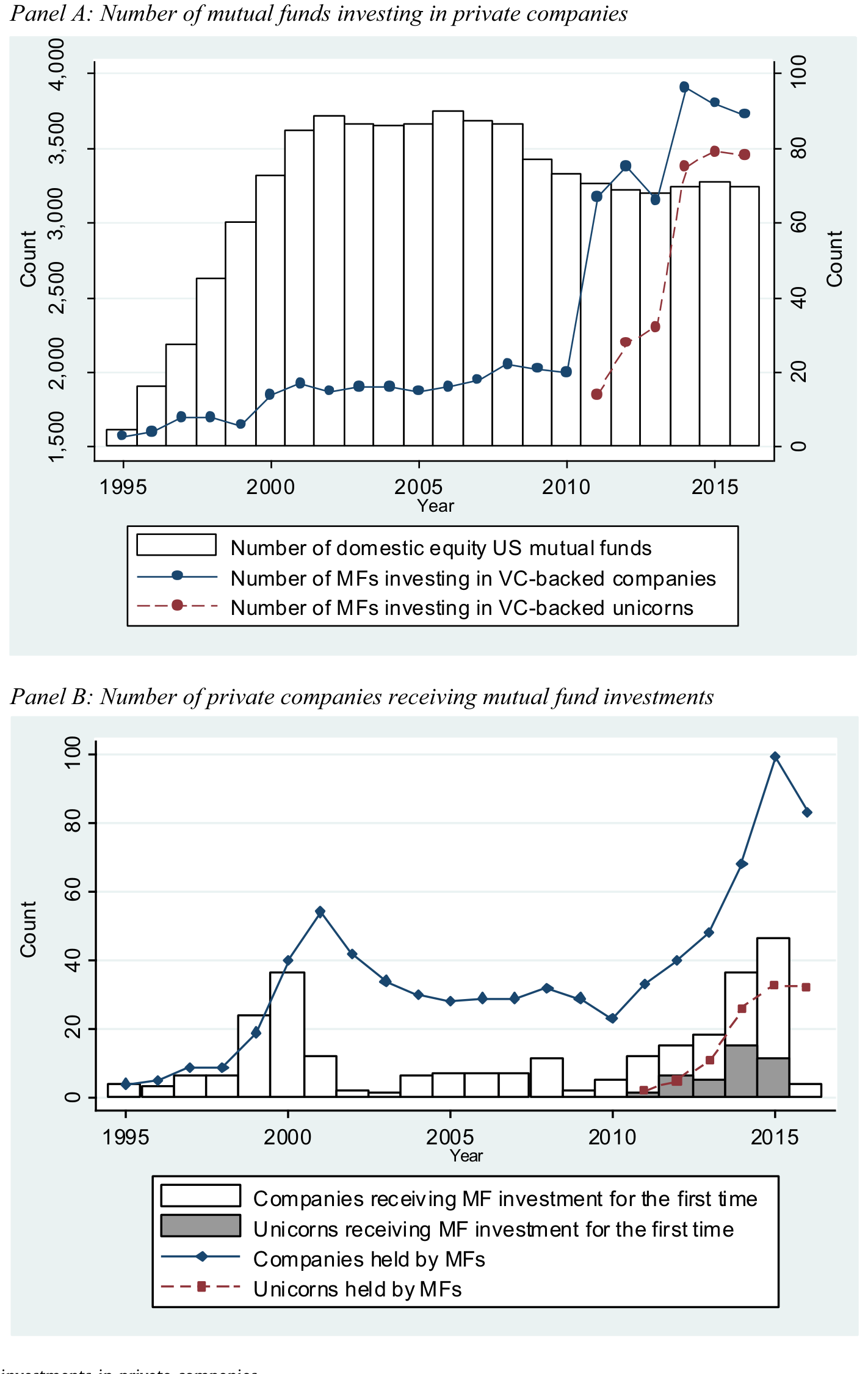 Figure 1: Mutual fund investments in private companies