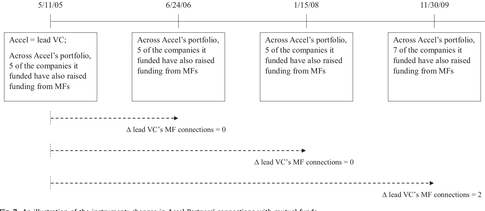 Figure 7: An illustration of the instrument: changes in Accel Partners’ connections with mutual funds