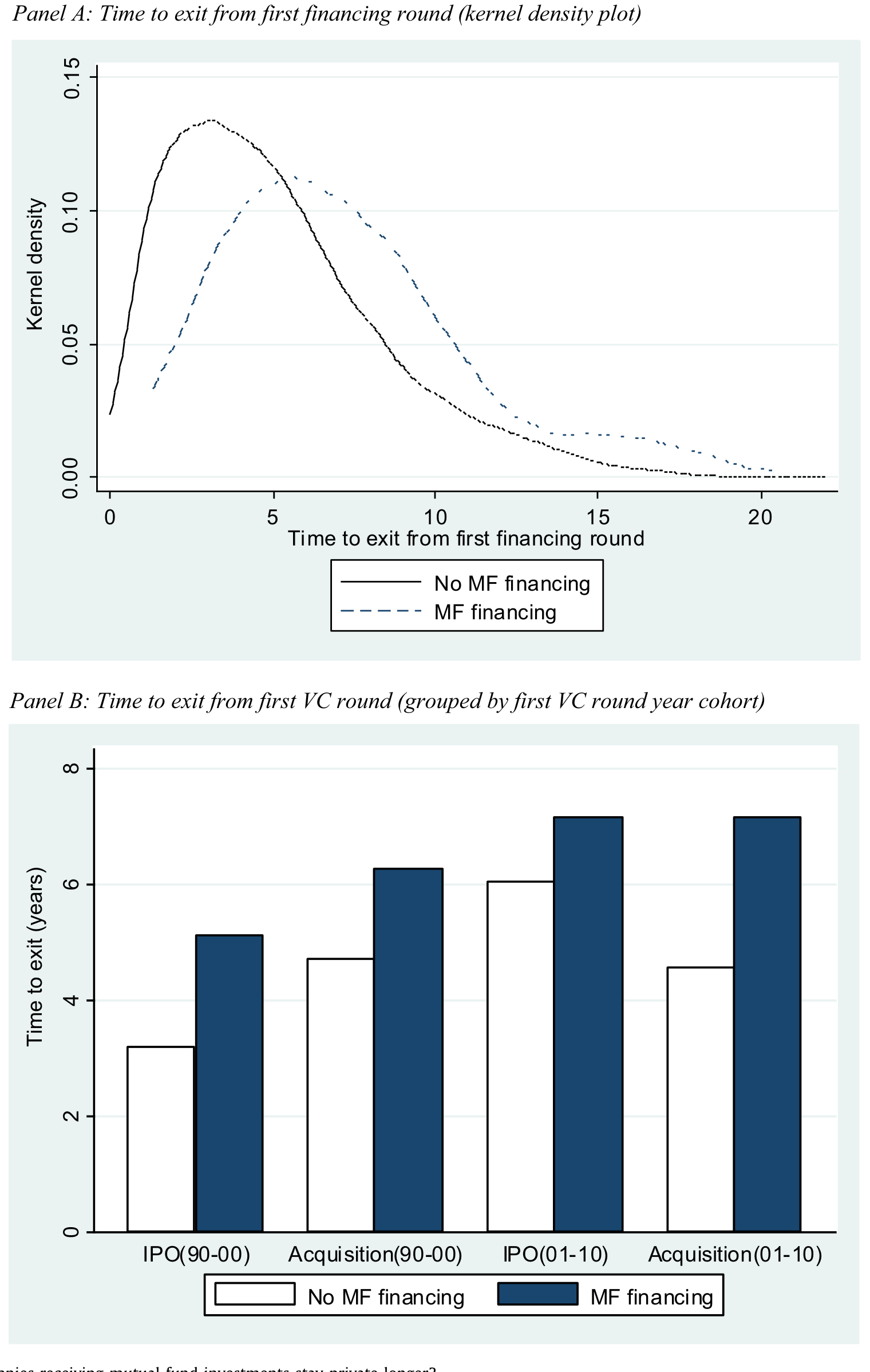 Figure 8: Do companies receiving mutual fund investments stay private longer?