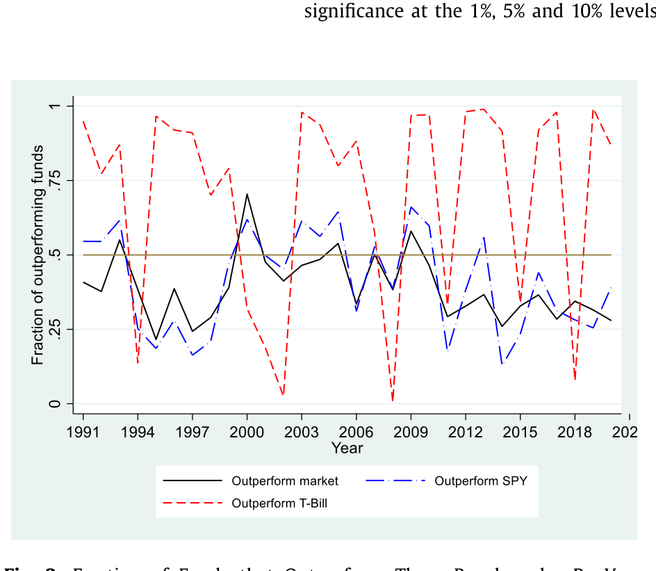 Figure 2: Fraction of Funds that Outperform Three Benchmarks, By Year. costs, while the fact that less than 50% of funds outper-