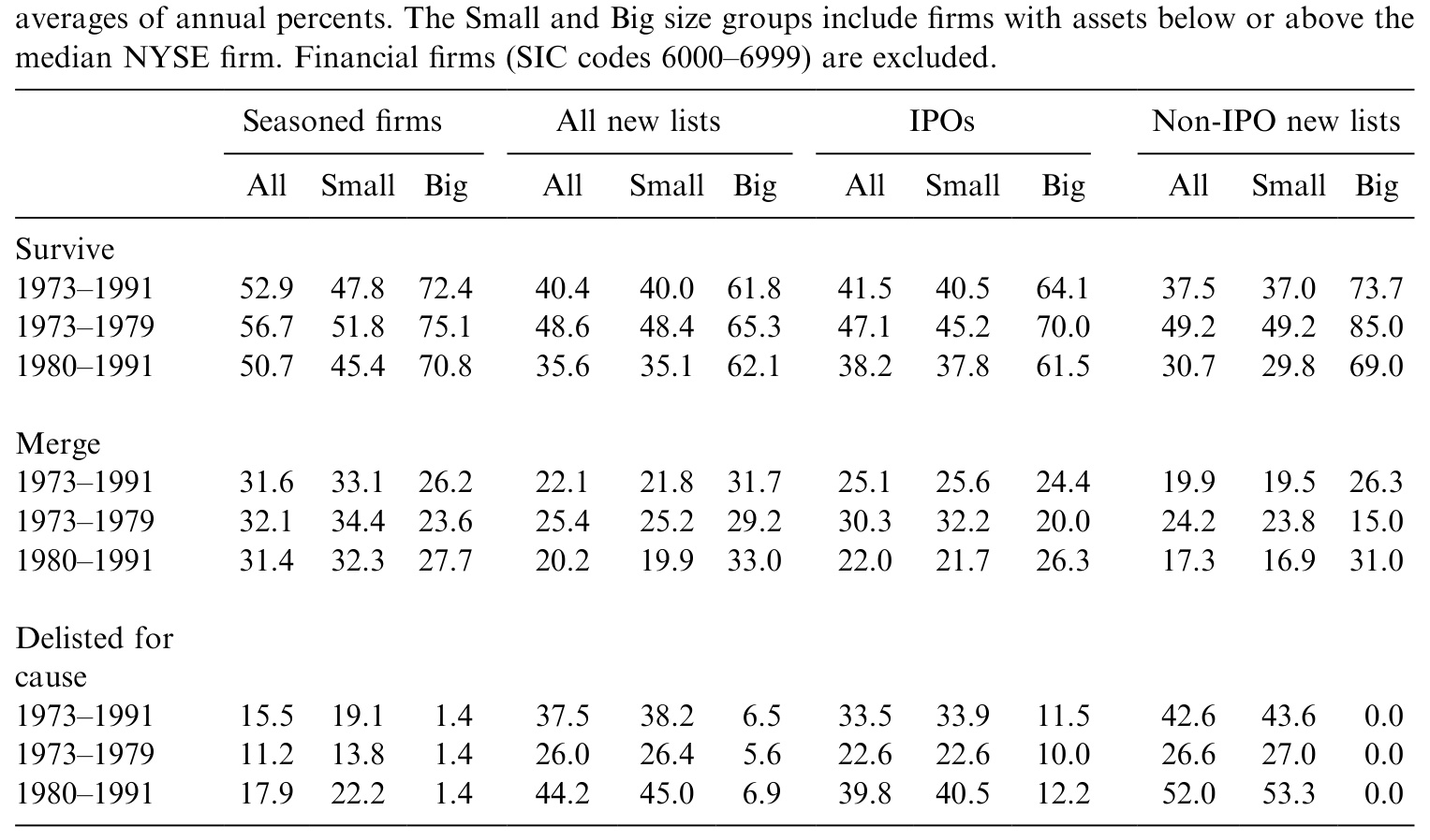 Table 9: summarizes average survival rates, specifically, percents of firms still