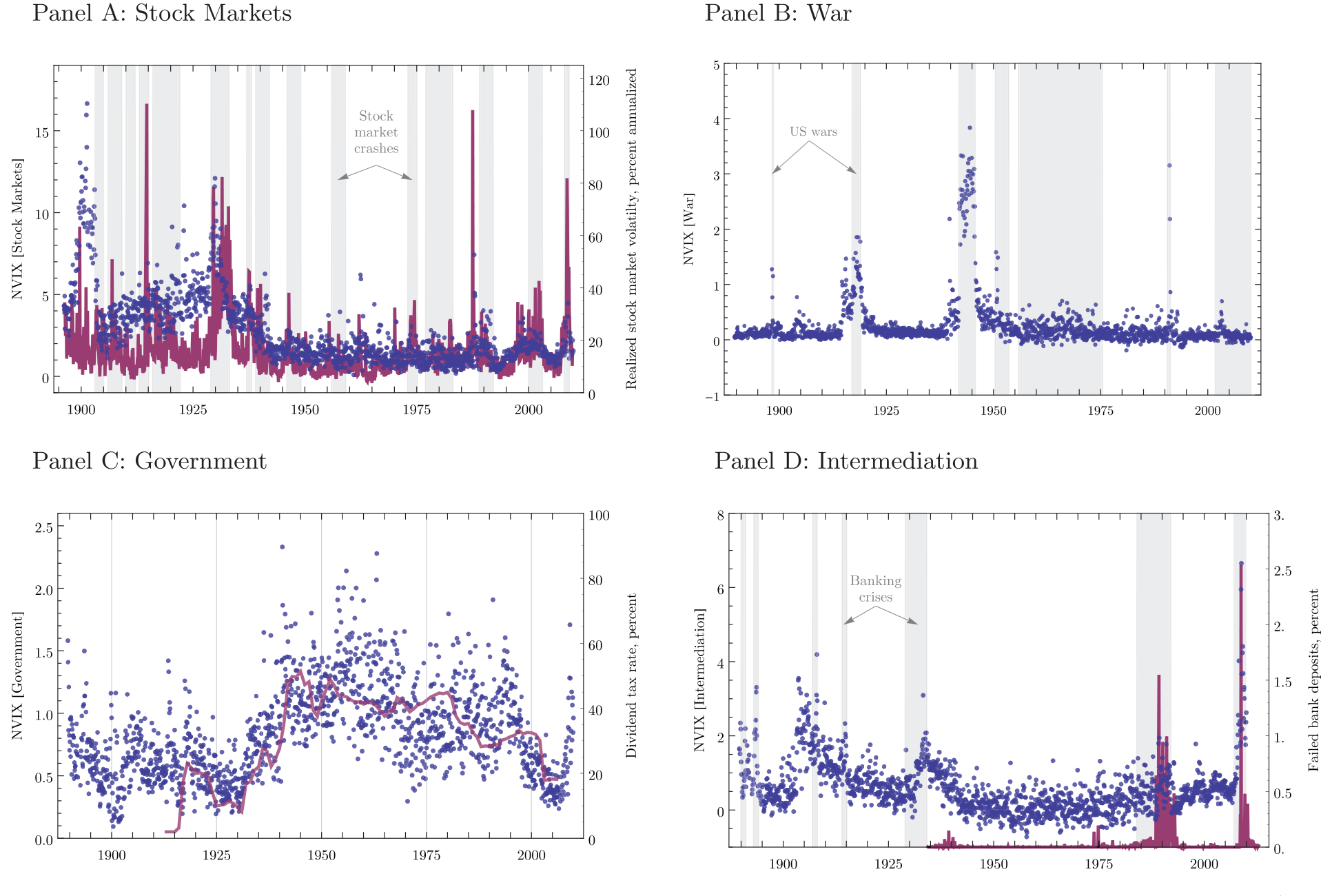 Figure 3: News implied volatility (NVIX) due to different word categories. In all panels dots are monthly NVIX due only to category C -related words v
