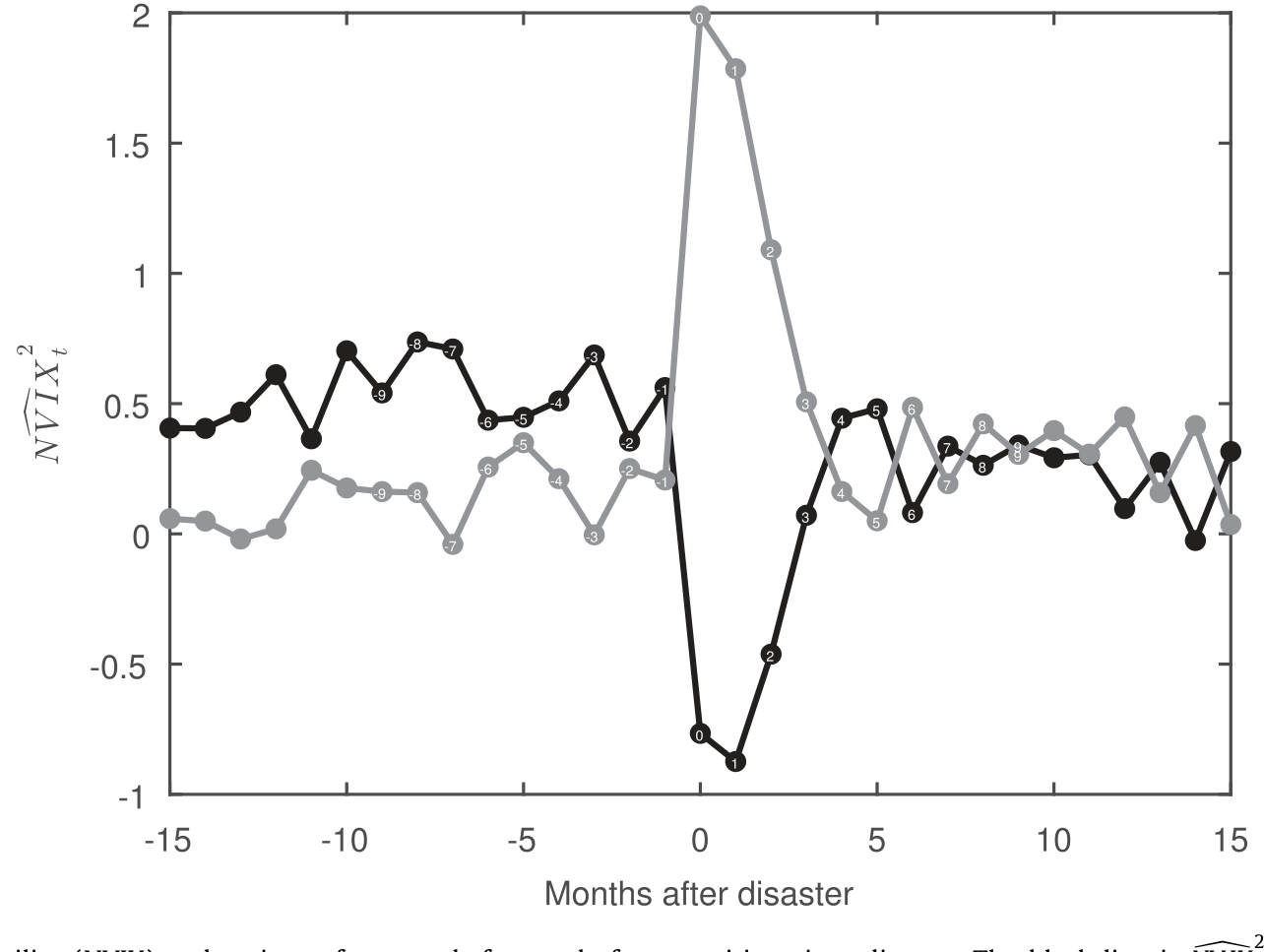Figure 5: News Implied Volatility (NVIX) and variance forecasts before and after transitions into disaster. The black line is N V IX , the component o