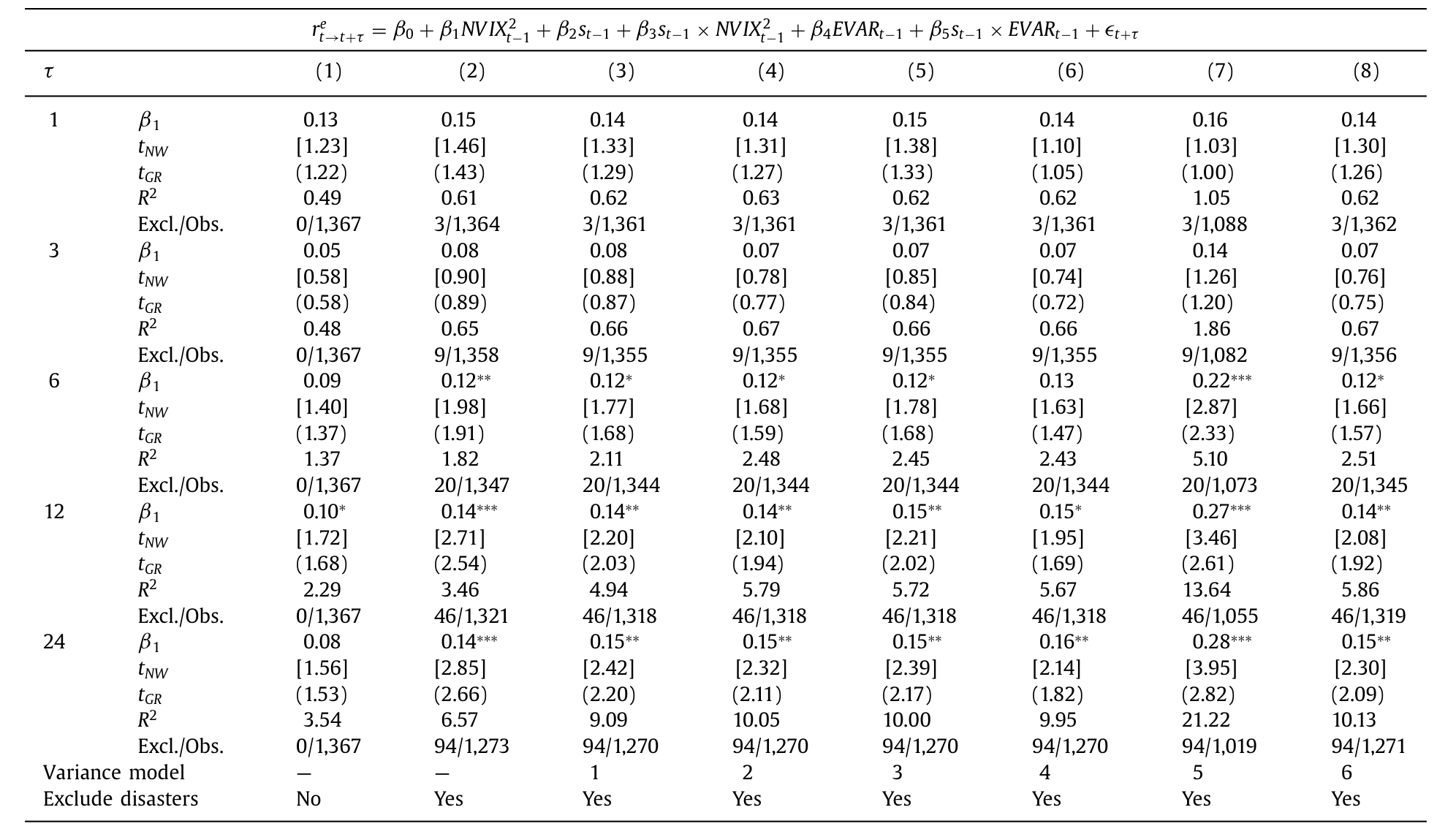 Table 11: reports the normal times predictability coef-