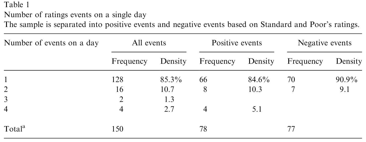 Table 1: contains some data on individual rating change events. There were 155