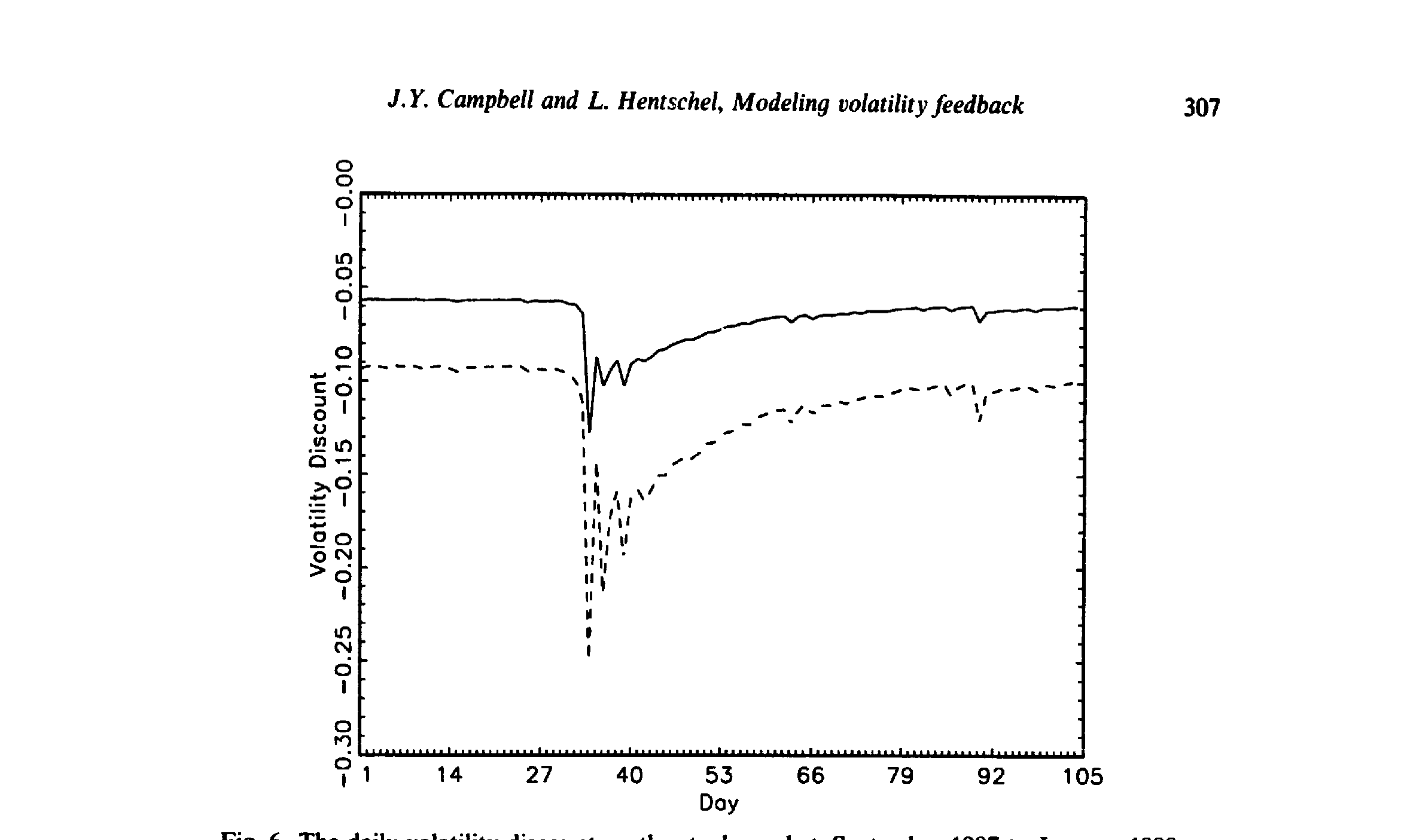 Figure 6: The daily volatility discount on the stock market, September 1987 to January 1988