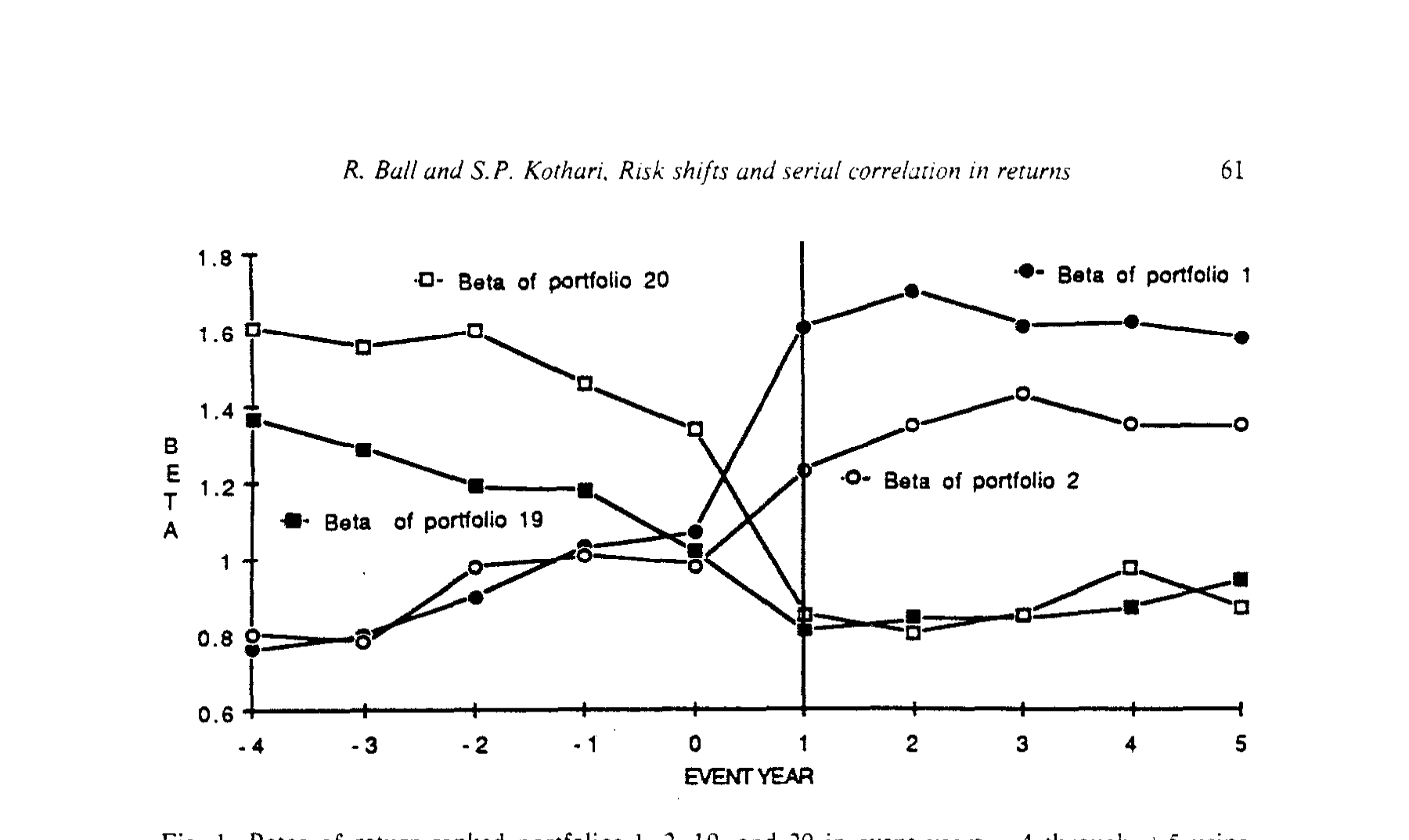 Figure 1: Betas of return-ranked portfolios 1. 2. 19. and 20 in event ysars -4 through + 5 using