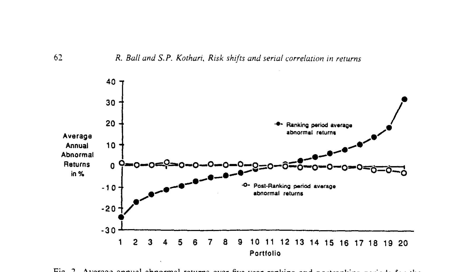 Figure 2: Average annual abnormal returns over five-year ranking and postranking periods for the