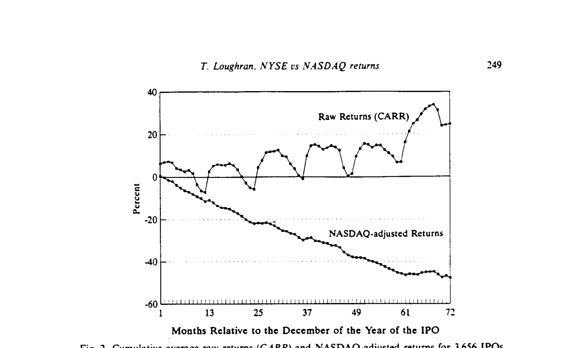 Figure 2: Cumulative average raw returns (CARR) and NASDAQ-adjusted returns for 3.656 IPOs