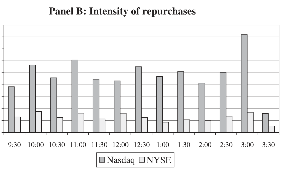 Figure 3: presents NYSE and NASDAQ total daily volume for repur-