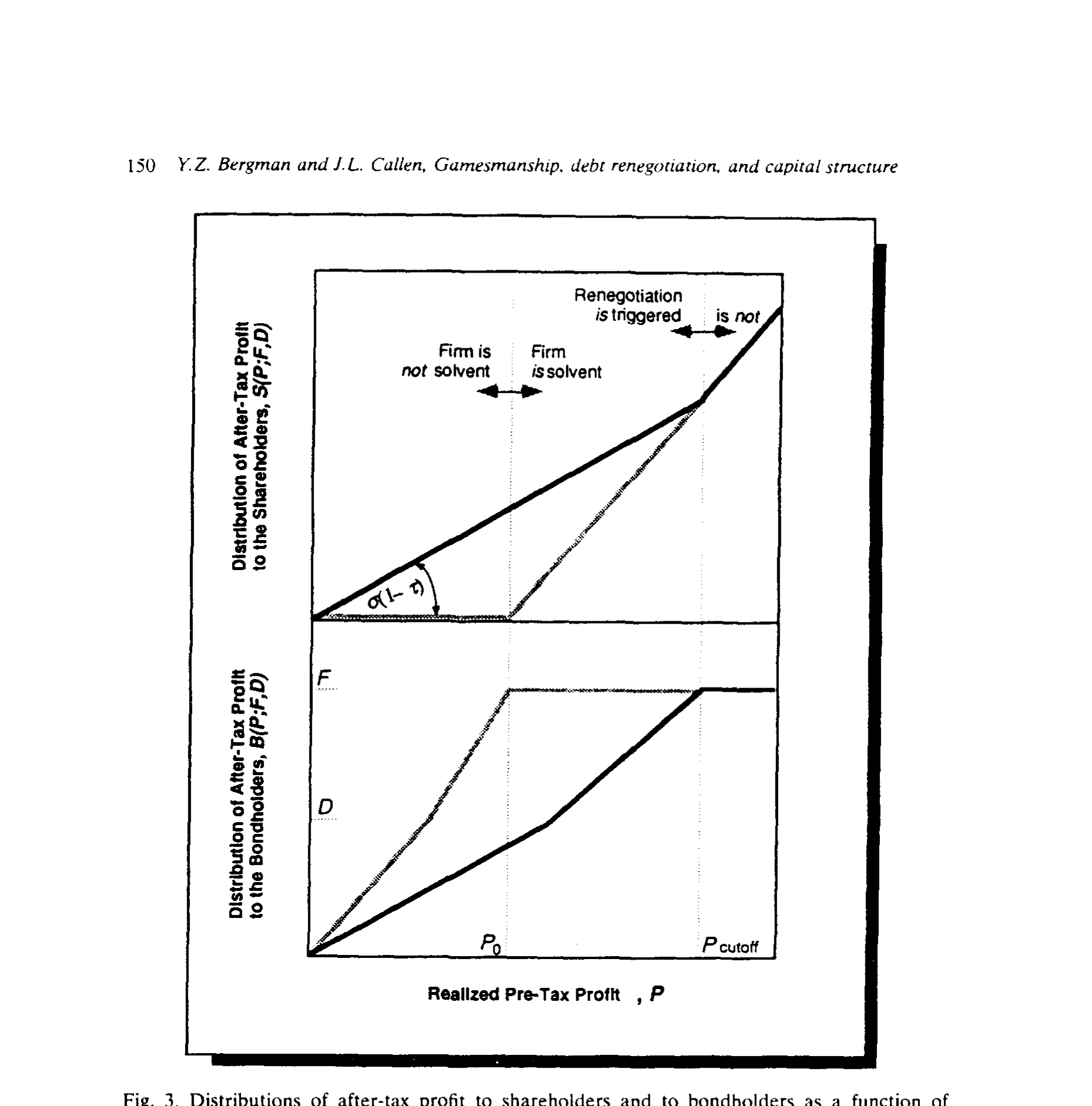 Figure 3: Distributions of after-tax profit to shareholders and to bondholders as a function of