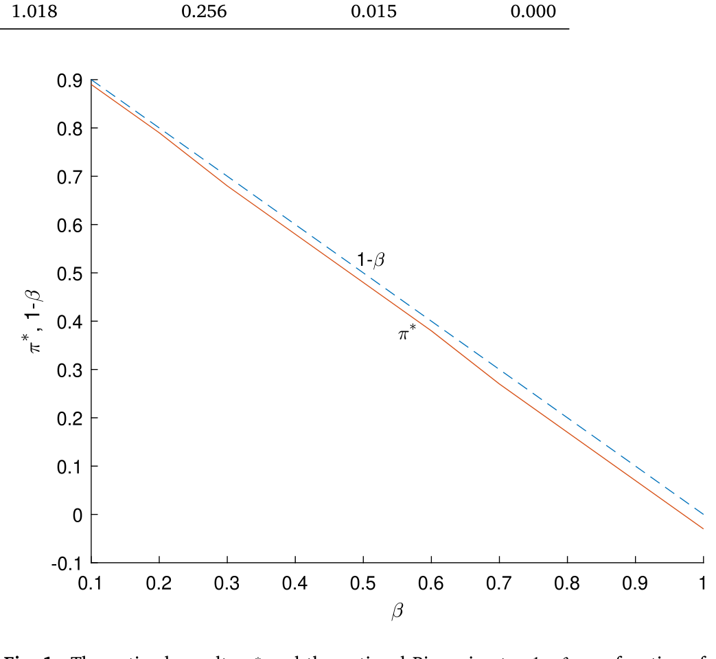 Figure 1: The optimal penalty𝜋∗and the notional Pigouvian tax1 −𝛽as a function of𝛽