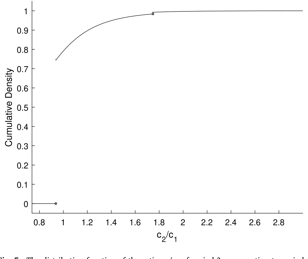 Figure 5: The distribution function of the ratio𝑐∕𝑐 of period-2consumption to period-1